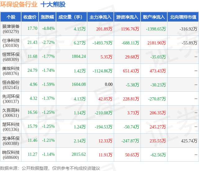 金年会7月29日环保设备行业十大熊股一览(图1)