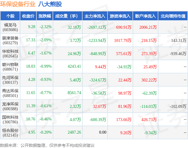 金年会7月30日环保设备行业八大熊股一览