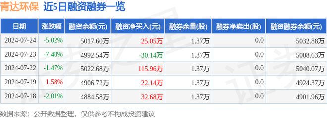 金年会青达环保（688501）7月24日主力资金净卖出40017万元(图2)