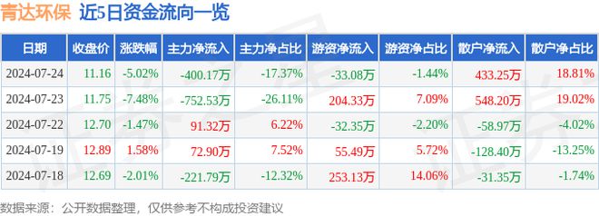 金年会青达环保（688501）7月24日主力资金净卖出40017万元