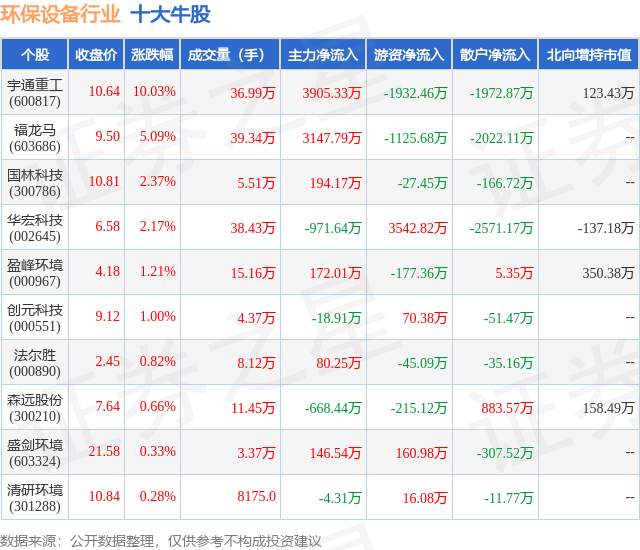 金年会7月29日环保设备行业十大牛股一览