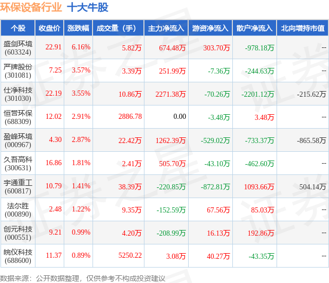 金年会7月30日环保设备行业十大牛股一览(图1)