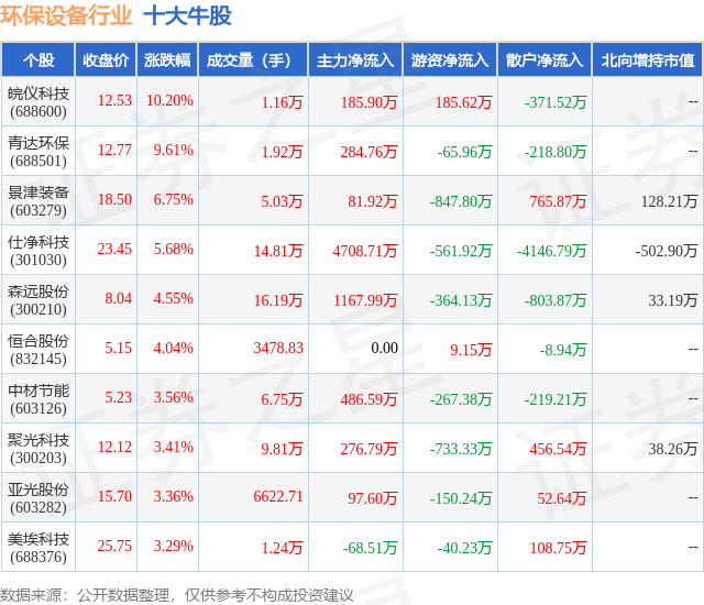 金年会7月31日环保设备行业十大牛股一览