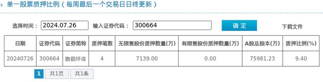 金年会鹏鹞环保股东质押占比94%质押市值约314亿元(图1)