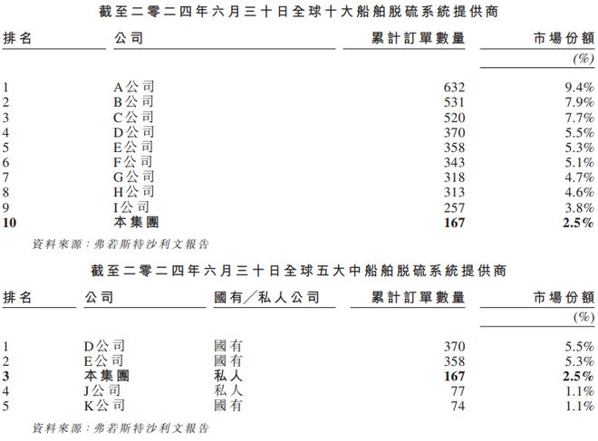 金年会IPO雷达｜汇舸环保转战港股：客户、供应商存重叠去年