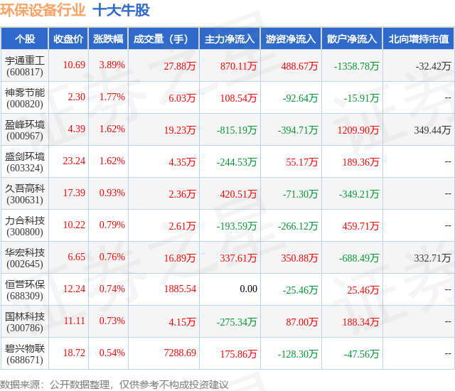 金年会8月1日环保设备行业十大牛股一览