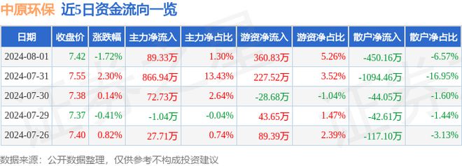 金年会中原环保（000544）8月1日主力资金净买入8933万元