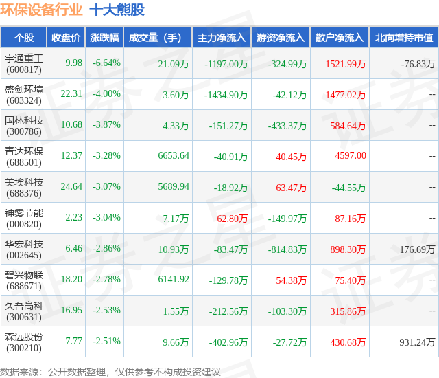 金年会8月2日环保设备行业十大熊股一览