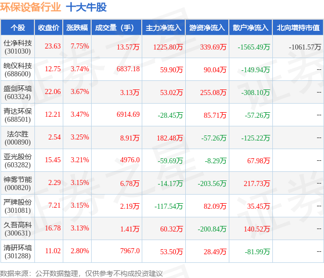 金年会8月6日环保设备行业十大牛股一览