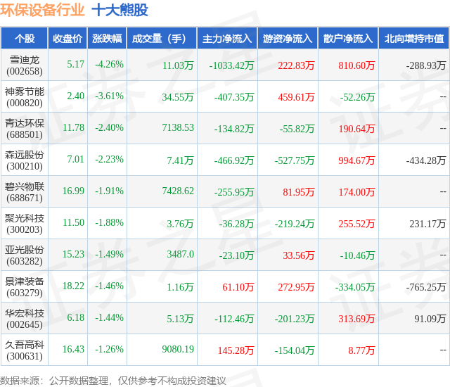 金年会8月9日环保设备行业十大熊股一览(图1)