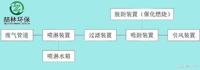 金年会家具厂喷漆废气怎么处理 家具厂油漆废气处理(图1)