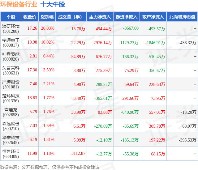 金年会8月13日环保设备行业十大牛股一览(图1)