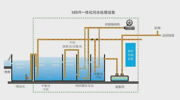 金年会食品废水处理难题？恒大兴业环保一体化污水处理设备高效应对！(图3)