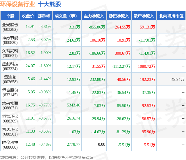 金年会8月15日环保设备行业十大熊股一览