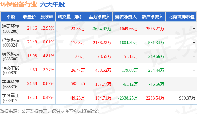 金年会8月16日环保设备行业六大牛股一览(图1)