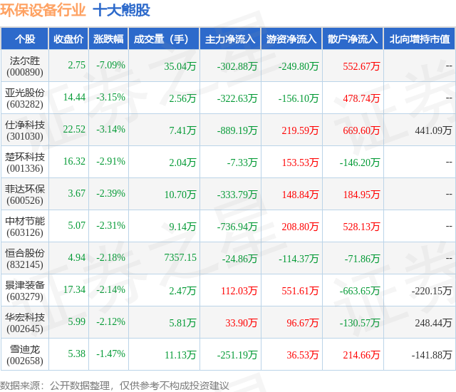 金年会8月16日环保设备行业十大熊股一览