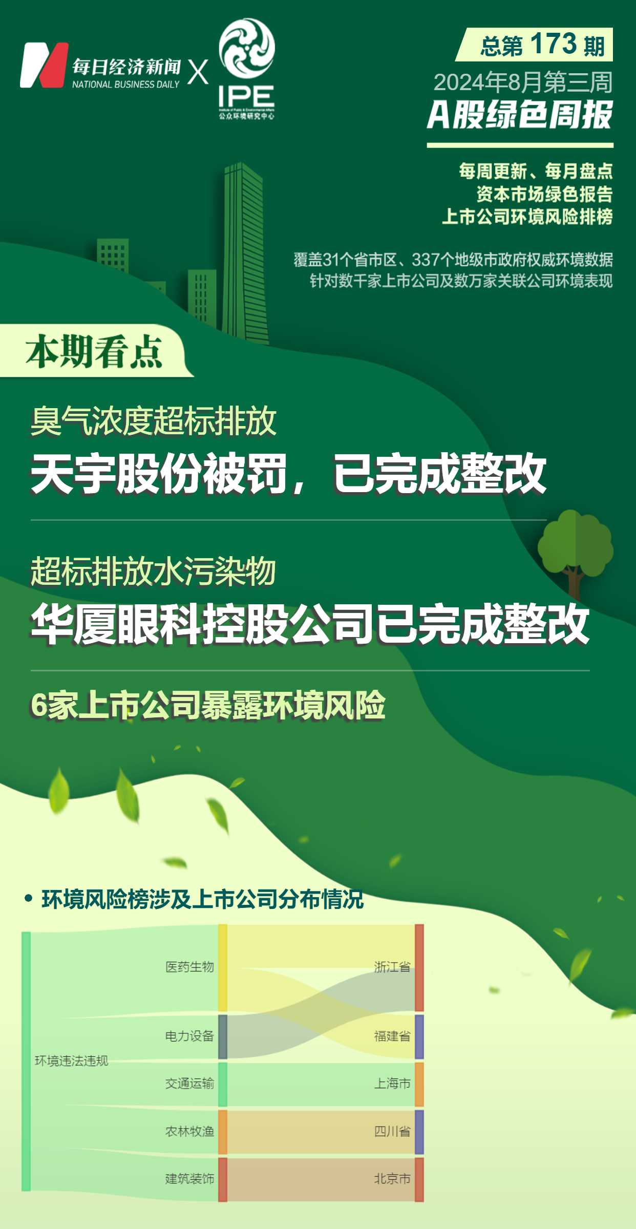 金年会A股绿色周报｜6家上市公司暴露环境风险 天宇股份排放臭气浓度超标被罚(图1)