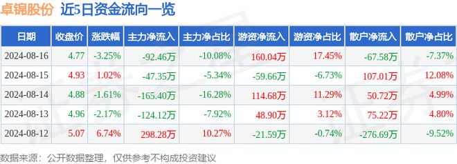 金年会卓锦股份（688701）8月16日主力资金净卖出9246万元(图1)