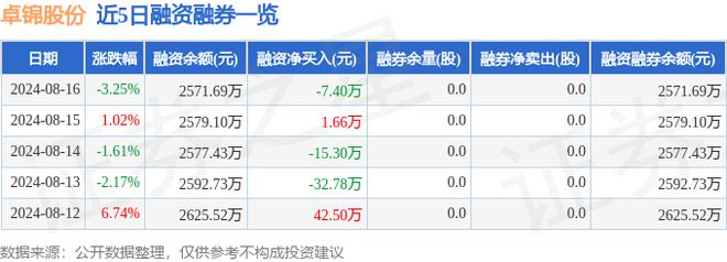 金年会卓锦股份（688701）8月16日主力资金净卖出9246万元(图2)