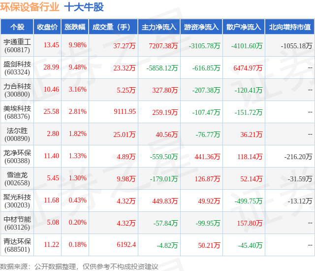 金年会8月19日环保设备行业十大牛股一览