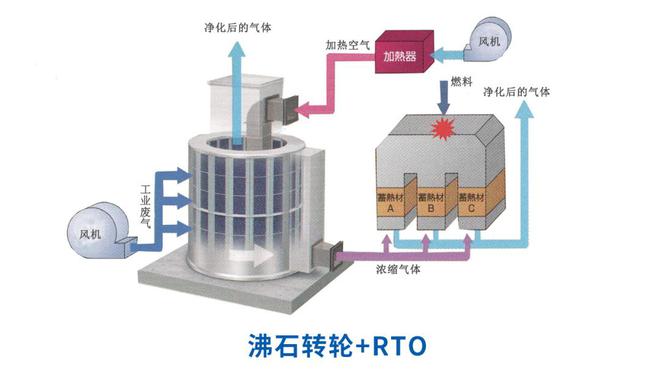 金年会关于芯片生产废气处理方法我有话说(图1)