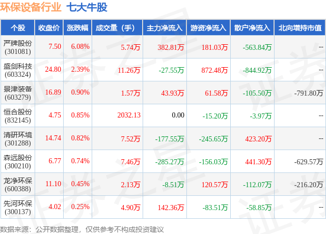 金年会8月23日环保设备行业七大牛股一览(图1)