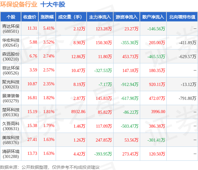 金年会8月28日环保设备行业十大牛股一览