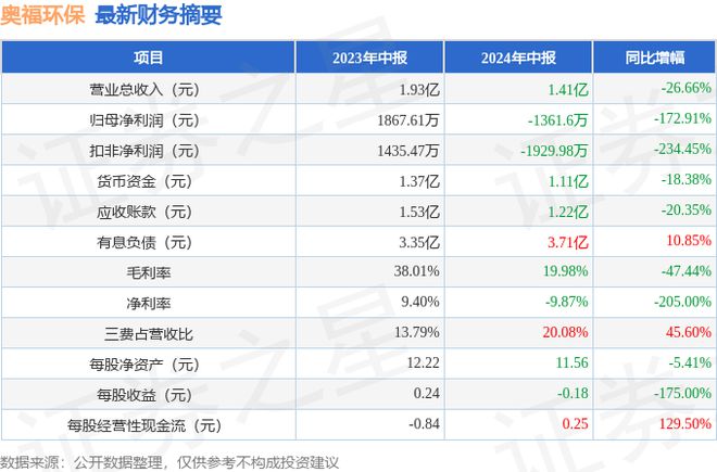 金年会奥福环保（688021）2024年中报简析：净利润减17291%三费占比上