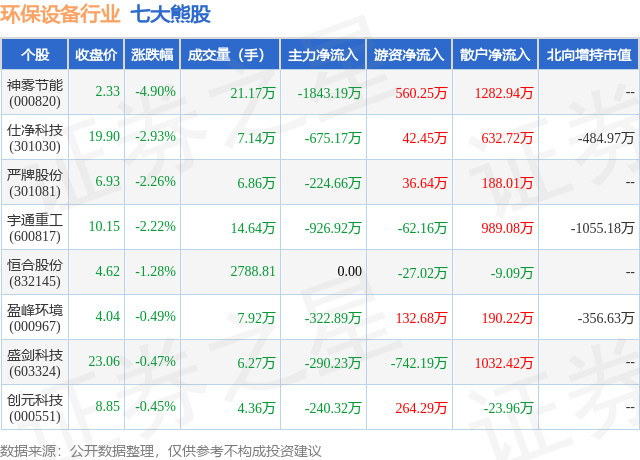 金年会8月28日环保设备行业七大熊股一览(图1)