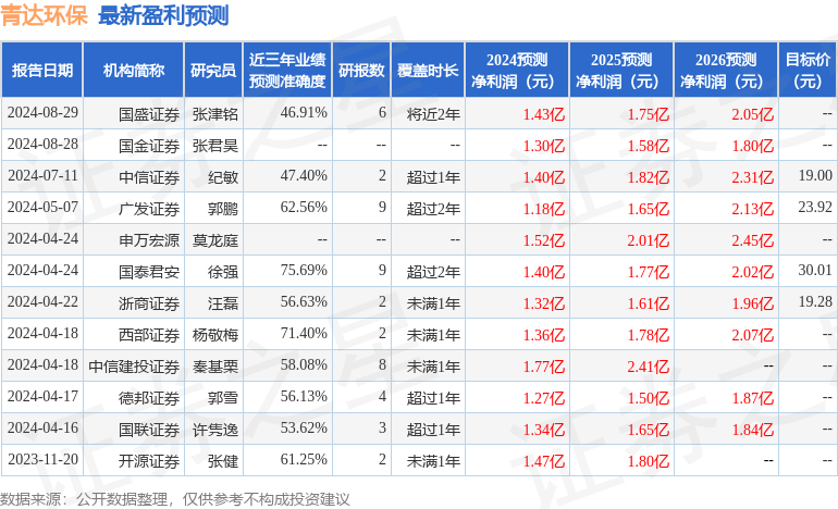 金年会青达环保：8月29日接受机构调研包括知名机构正圆投资的多家机构参与(图1)