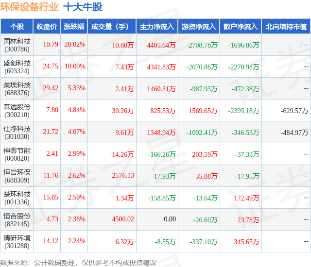 金年会8月30日环保设备行业十大牛股一览(图1)