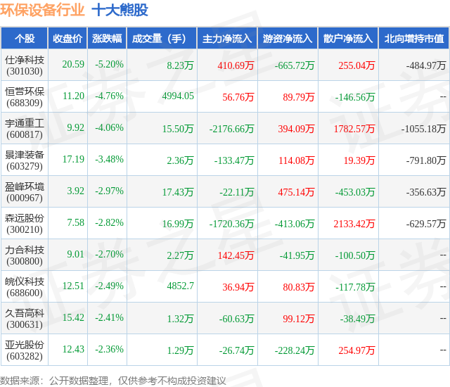 金年会9月2日环保设备行业十大熊股一览(图1)