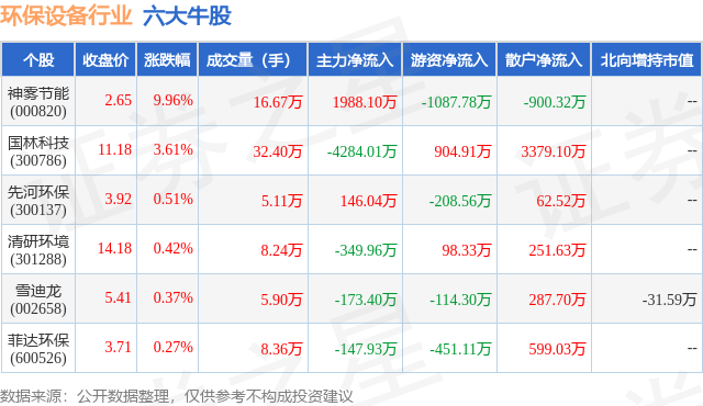 金年会9月2日环保设备行业六大牛股一览(图1)