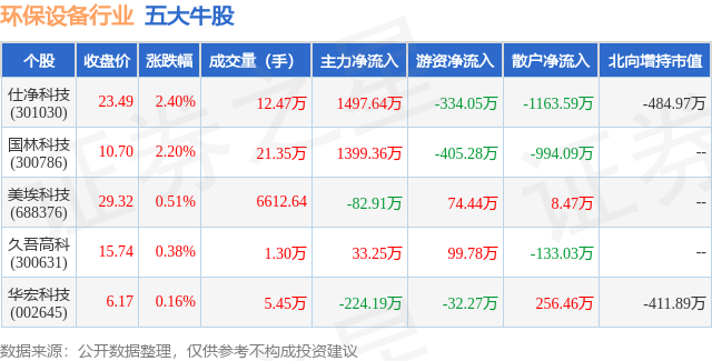 金年会9月4日环保设备行业五大牛股一览(图1)