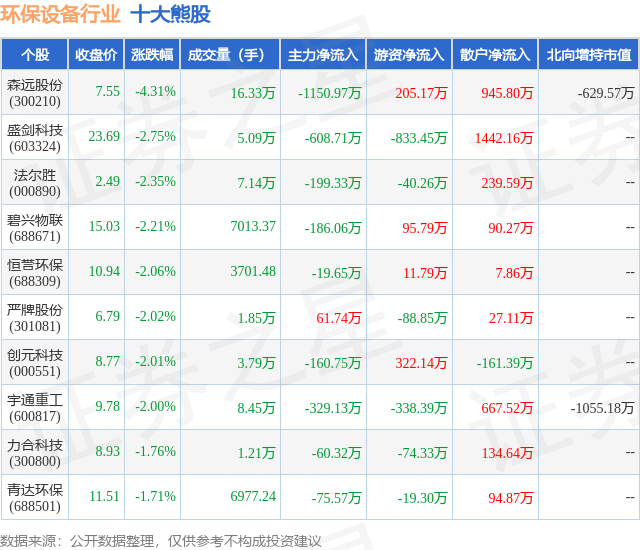 金年会9月4日环保设备行业十大熊股一览