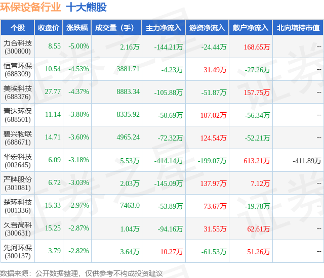 金年会9月6日环保设备行业十大熊股一览(图1)