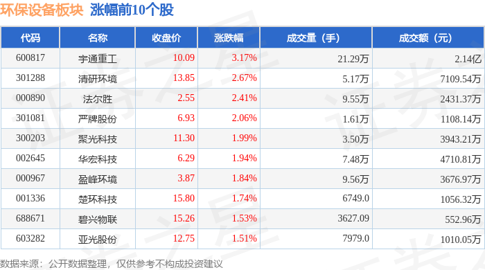 金年会环保设备板块9月5日涨102%宇通重工领涨主力资金净流入48802万元(图1)