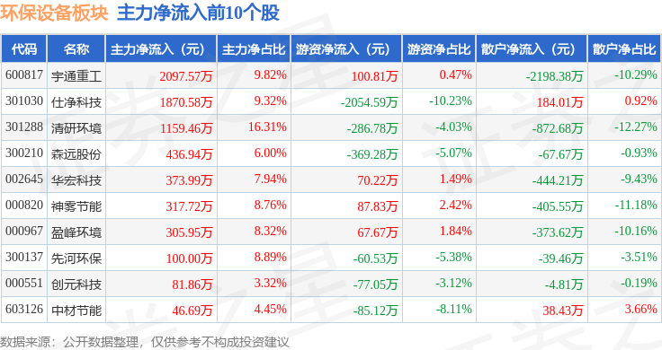 金年会环保设备板块9月5日涨102%宇通重工领涨主力资金净流入48802万元(图3)