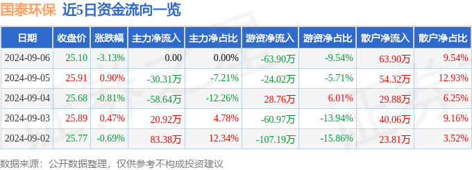 金年会股票行情快报：国泰环保（301203）9月6日游资资金净卖出6390万元(图1)