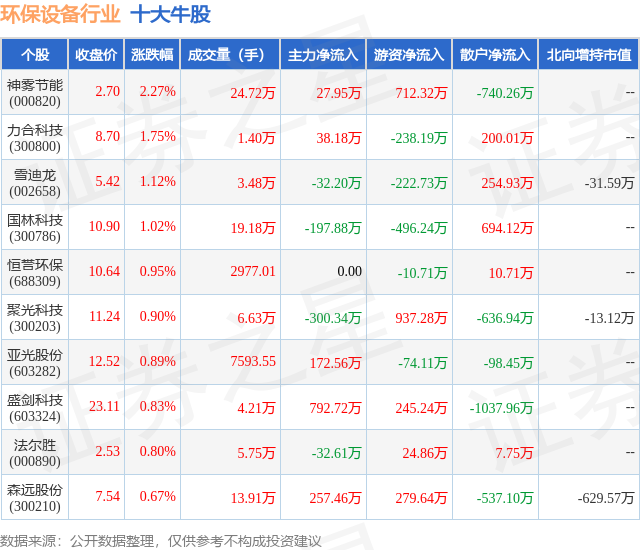 金年会9月9日环保设备行业十大牛股一览(图1)