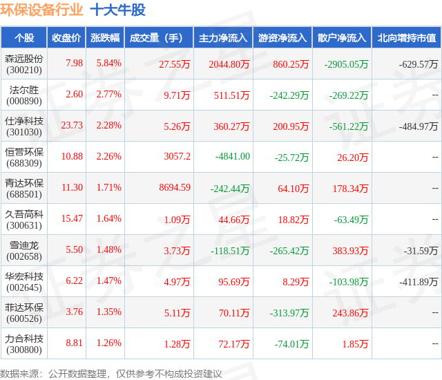 金年会9月10日环保设备行业十大牛股一览