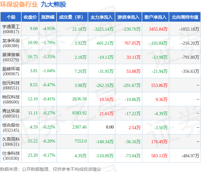 金年会9月9日环保设备行业九大熊股一览(图1)