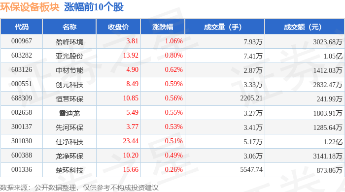 金年会环保设备板块9月12日跌031%清研环境领跌主力资金净流出692481万元(图1)