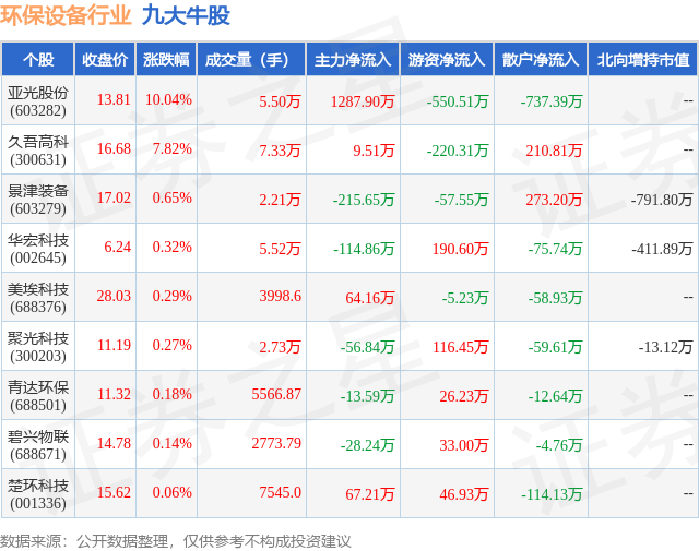 金年会9月11日环保设备行业九大牛股一览(图1)