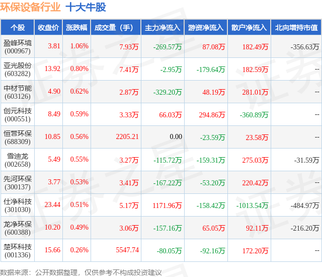 金年会9月12日环保设备行业十大牛股一览(图1)