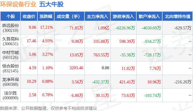 金年会9月13日环保设备行业五大牛股一览(图1)