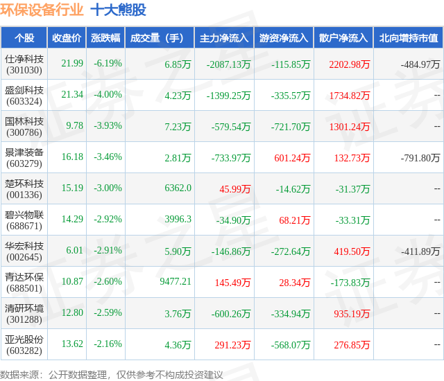 金年会9月13日环保设备行业十大熊股一览(图1)