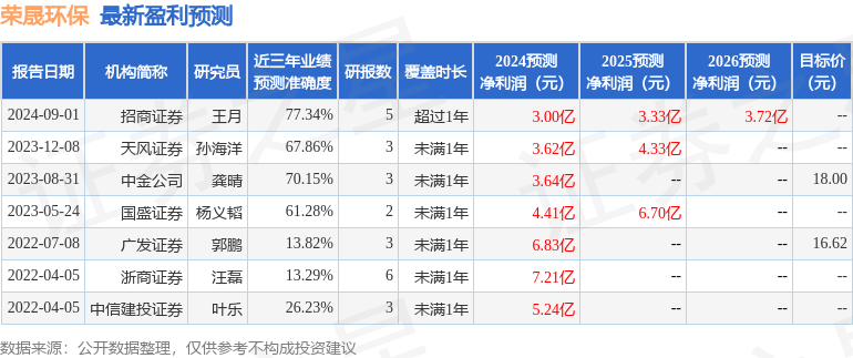 金年会荣晟环保：9月13日召开业绩说明会投资者参与(图1)