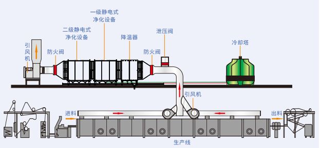 金年会VOCs废气净化溶剂回收PVC制品废气净化就这样做！(图1)