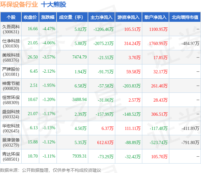 金年会9月20日环保设备行业十大熊股一览(图1)